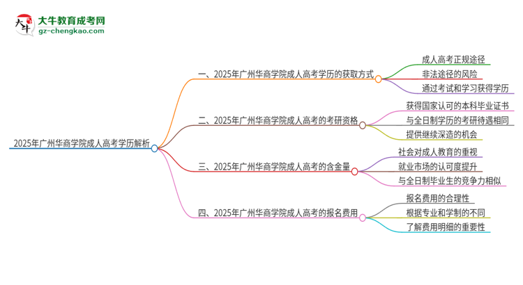 2025年廣州華商學(xué)院成人高考學(xué)歷能花錢買到！真的嗎？思維導(dǎo)圖