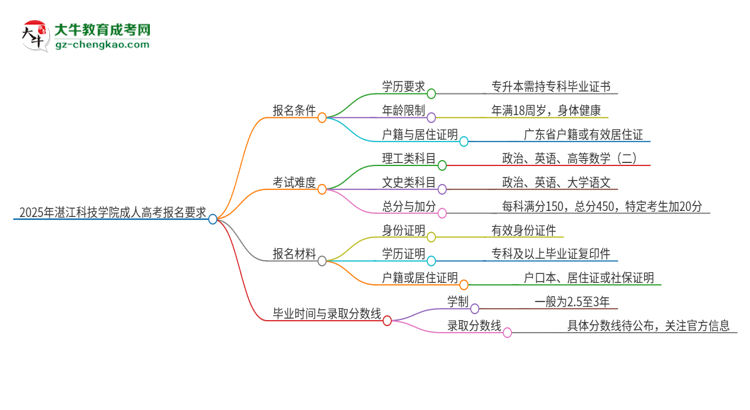 2025年湛江科技學(xué)院的成人高考報名要求有哪些限制？思維導(dǎo)圖