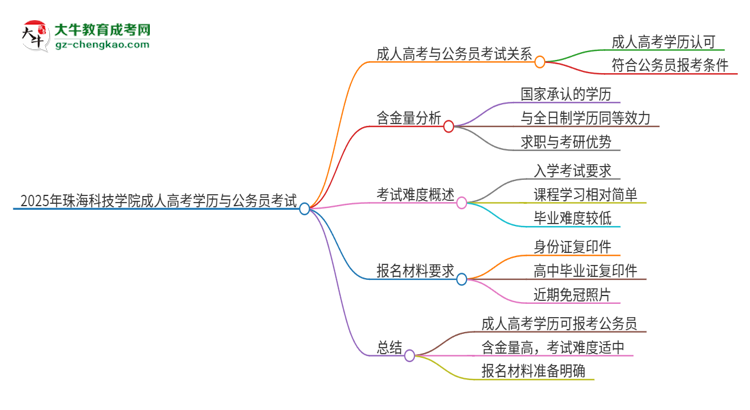 2025年珠?？萍紝W院成人高考學歷可以考公嗎？思維導圖