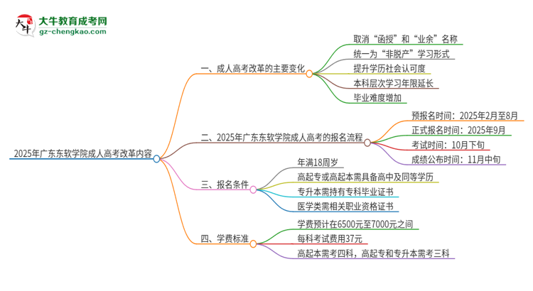 2025年廣東東軟學(xué)院成人高考改革了哪些內(nèi)容？思維導(dǎo)圖
