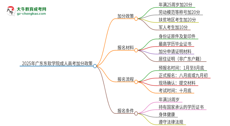 2025年廣東東軟學(xué)院成人高考能加分嗎？加分條件是什么？思維導(dǎo)圖