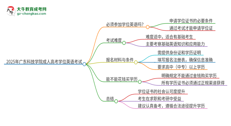 2025年廣東科技學(xué)院成人高考必須考學(xué)位英語(yǔ)嗎？思維導(dǎo)圖