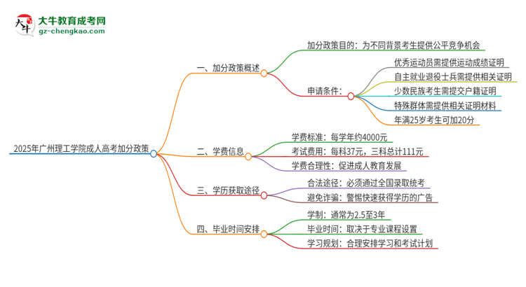 2025年廣州理工學(xué)院成人高考能加分嗎？加分條件是什么？思維導(dǎo)圖