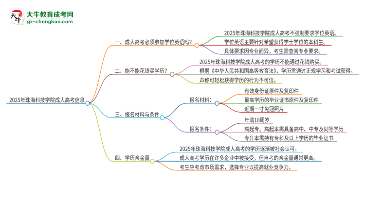 2025年珠?？萍紝W院成人高考必須考學位英語嗎？思維導圖
