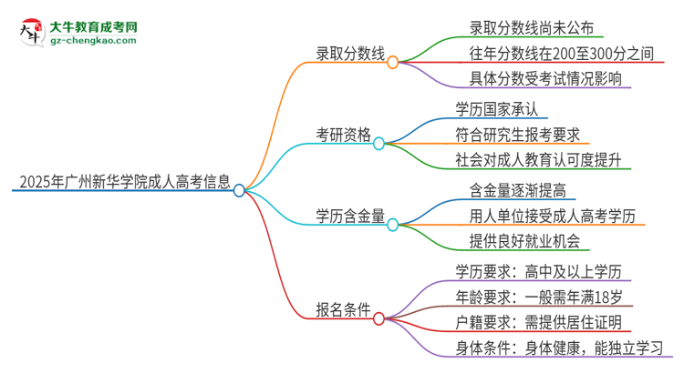 2025年廣州新華學(xué)院成人高考需要考幾分能被錄?。克季S導(dǎo)圖
