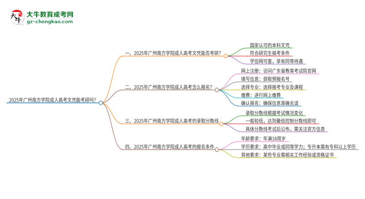 2025年廣州南方學院成人高考文憑能考研嗎？思維導圖