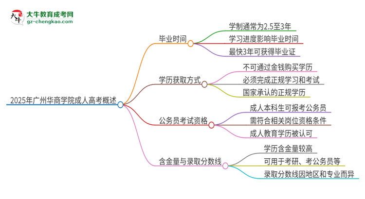 2025年廣州華商學(xué)院成人高考多久能考完拿證？思維導(dǎo)圖