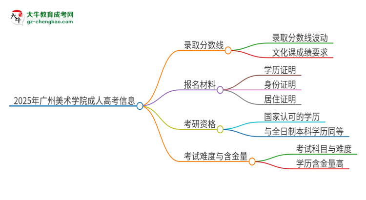 2025年廣州美術(shù)學(xué)院成人高考需要考幾分能被錄??？思維導(dǎo)圖