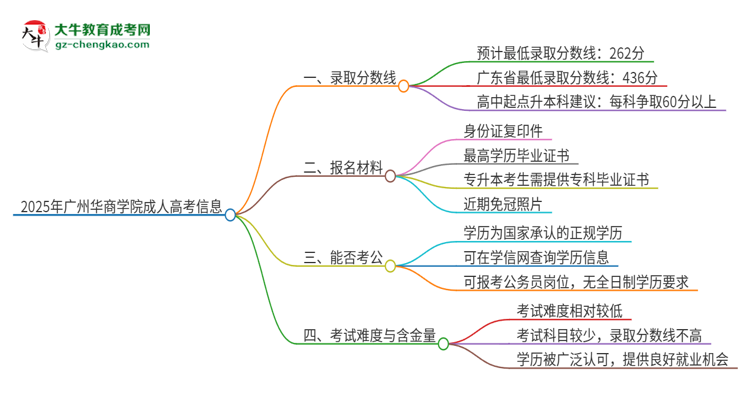2025年廣州華商學(xué)院成人高考需要考幾分能被錄??？思維導(dǎo)圖