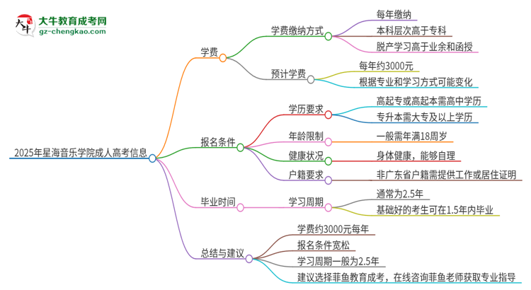 2025年星海音樂學院成人高考一年學費要多少？思維導圖