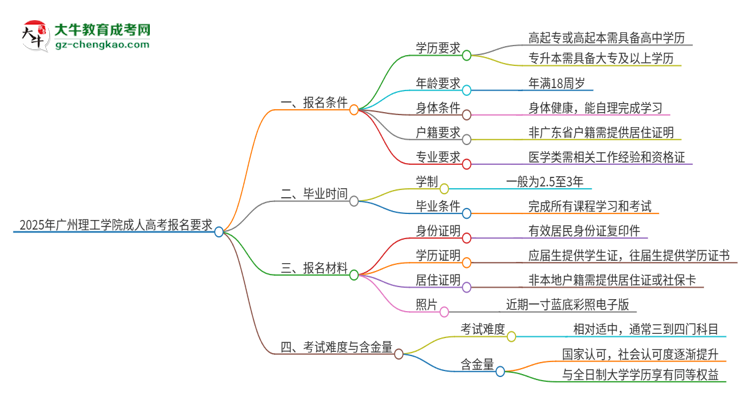 2025年廣州理工學(xué)院的成人高考報名要求有哪些限制？思維導(dǎo)圖