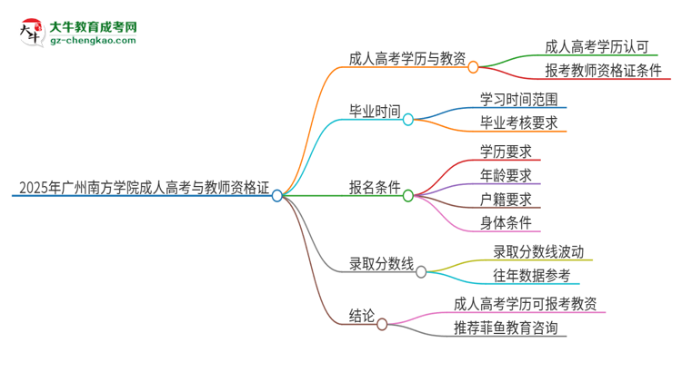 2025年廣州南方學(xué)院成人高考能考教資嗎？思維導(dǎo)圖
