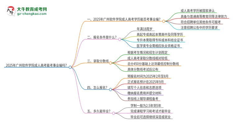 2025年廣州軟件學(xué)院成人高考能考事業(yè)編嗎？思維導(dǎo)圖