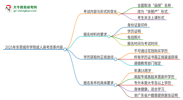 2025年東莞城市學(xué)院成人高考改革了哪些內(nèi)容？思維導(dǎo)圖