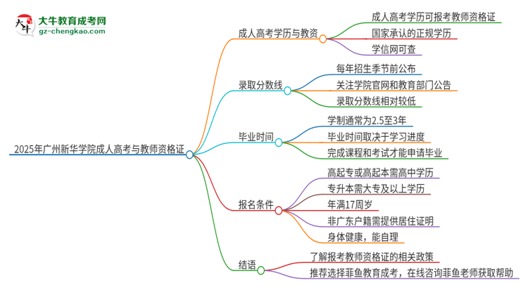 2025年廣州新華學(xué)院成人高考能考教資嗎？思維導(dǎo)圖