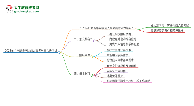 2025年廣州新華學(xué)院讀成人高考能考四六級嗎？思維導(dǎo)圖