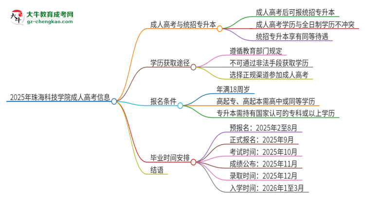 2025年珠?？萍紝W(xué)院考完成人高考還能參加統(tǒng)招專升本嗎？思維導(dǎo)圖