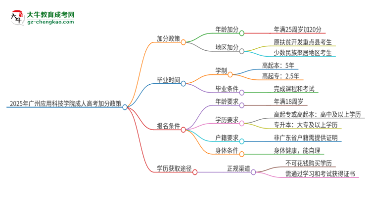 2025年廣州應(yīng)用科技學(xué)院成人高考能加分嗎？加分條件是什么？思維導(dǎo)圖