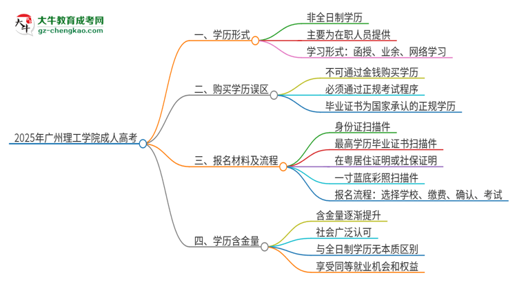 2025年廣州理工學(xué)院成人高考的是全日制的嗎？思維導(dǎo)圖