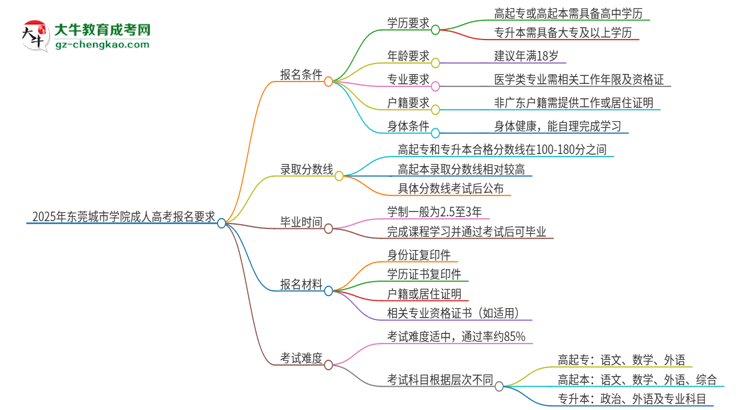 2025年?yáng)|莞城市學(xué)院的成人高考報(bào)名要求有哪些限制？思維導(dǎo)圖