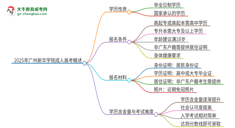 2025年廣州新華學院成人高考的是全日制的嗎？思維導(dǎo)圖