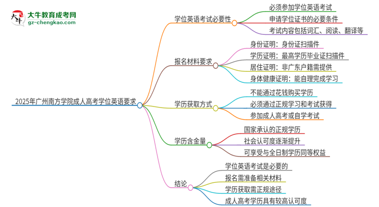2025年廣州南方學(xué)院成人高考必須考學(xué)位英語(yǔ)嗎？思維導(dǎo)圖