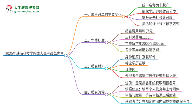 2025年珠?？萍紝W(xué)院成人高考改革了哪些內(nèi)容？思維導(dǎo)圖