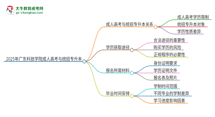 2025年廣東科技學(xué)院考完成人高考還能參加統(tǒng)招專升本嗎？思維導(dǎo)圖