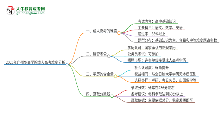 2025年廣州華商學(xué)院成人高考有多難？思維導(dǎo)圖
