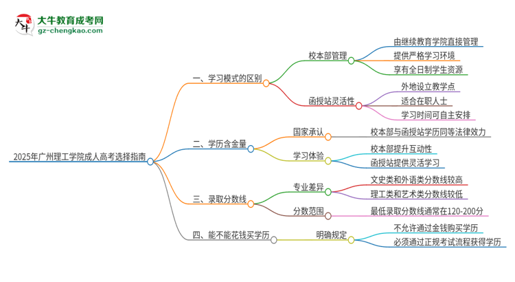 2025年廣州理工學(xué)院成人高考校本部和函授站哪個(gè)好一點(diǎn)？思維導(dǎo)圖