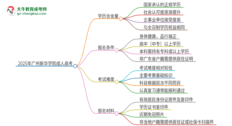 2025年廣州新華學(xué)院成人高考的學(xué)歷含金量怎么樣？思維導(dǎo)圖