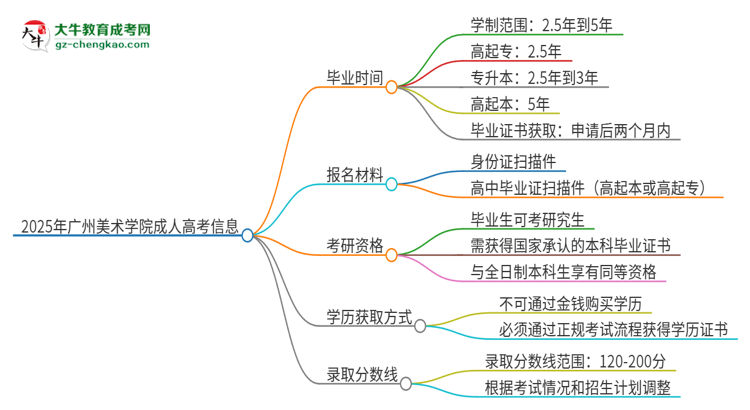 2025年廣州美術學院成人高考多久能考完拿證？思維導圖