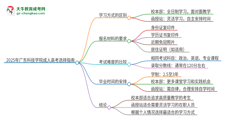 2025年廣東科技學(xué)院成人高考校本部和函授站哪個(gè)好一點(diǎn)？思維導(dǎo)圖