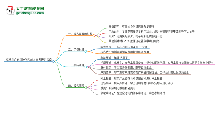 2025年廣東科技學(xué)院成人高考報名需要的材料是什么思維導(dǎo)圖