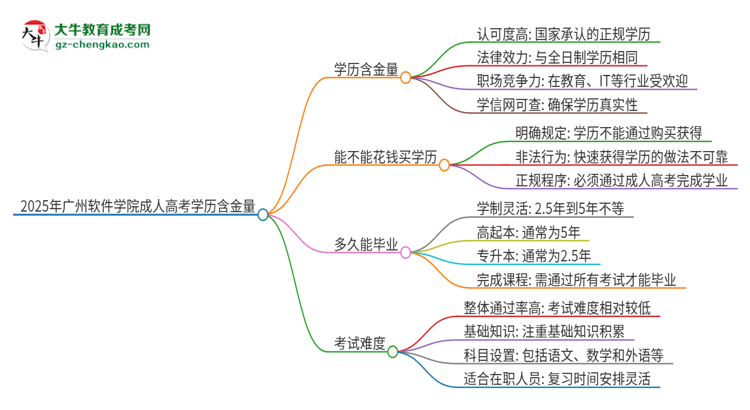 2025年廣州軟件學(xué)院成人高考的學(xué)歷含金量怎么樣？思維導(dǎo)圖