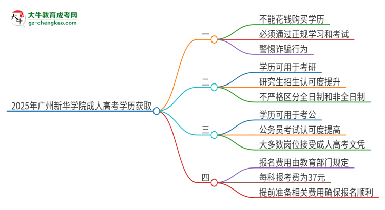 2025年廣州新華學(xué)院成人高考學(xué)歷能花錢(qián)買到！真的嗎？思維導(dǎo)圖