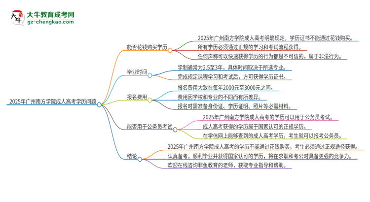 2025年廣州南方學(xué)院成人高考學(xué)歷能花錢(qián)買(mǎi)到！真的嗎？思維導(dǎo)圖