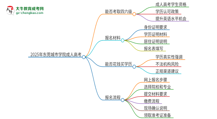 2025年?yáng)|莞城市學(xué)院讀成人高考能考四六級(jí)嗎？思維導(dǎo)圖
