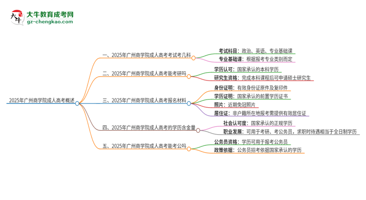 2025年廣州商學(xué)院成人高考入學(xué)考試考幾科？思維導(dǎo)圖