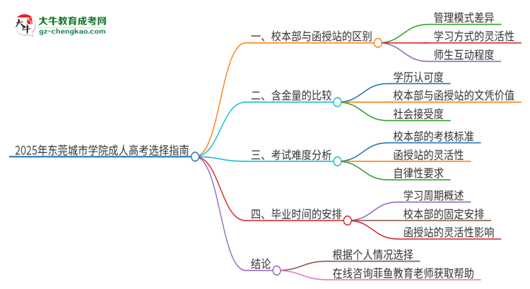 2025年?yáng)|莞城市學(xué)院成人高考校本部和函授站哪個(gè)好一點(diǎn)？思維導(dǎo)圖