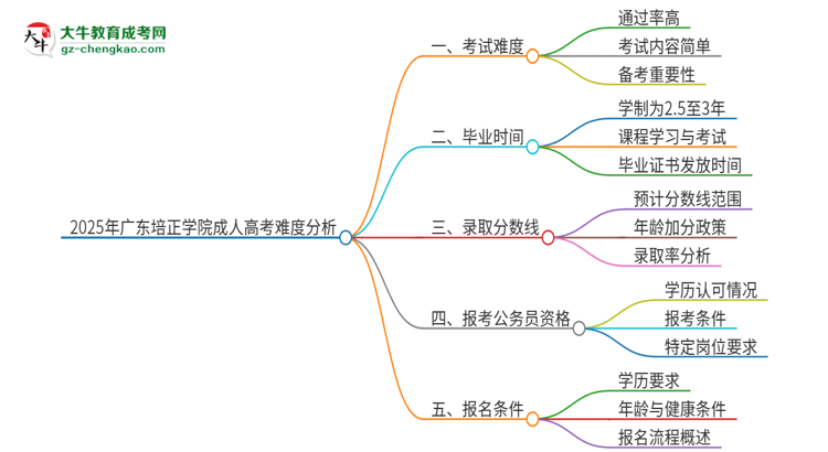 2025年廣東培正學院成人高考有多難？思維導圖