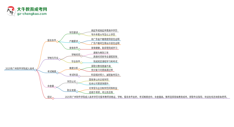 2025年廣州軟件學(xué)院成人高考能考教資嗎？思維導(dǎo)圖