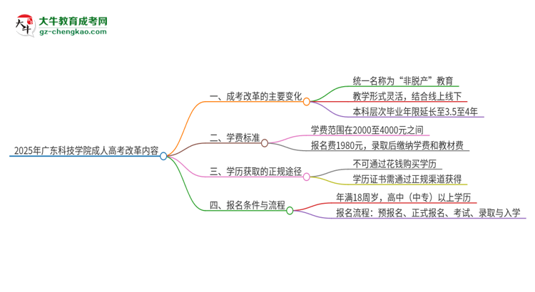 2025年廣東科技學院成人高考改革了哪些內(nèi)容？思維導(dǎo)圖