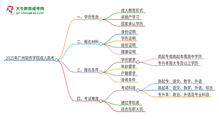 2025年廣州軟件學(xué)院成人高考的是全日制的嗎？思維導(dǎo)圖