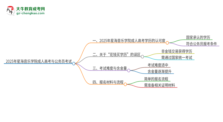 2025年星海音樂學院成人高考學歷可以考公嗎？思維導圖