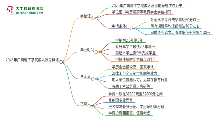 2025年廣州理工學院成人高考能拿到學位證嗎？思維導圖