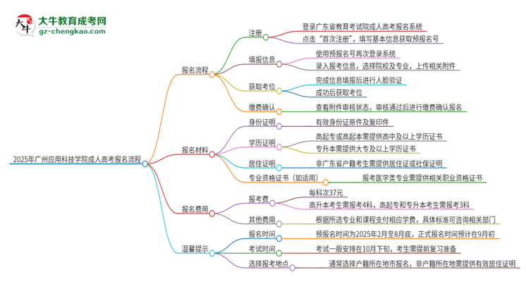2025年廣州應(yīng)用科技學(xué)院成人高考報(bào)名流程是什么？思維導(dǎo)圖