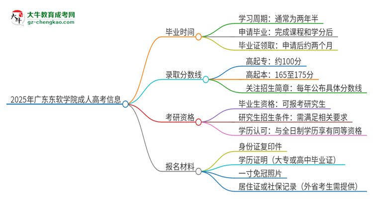 2025年廣東東軟學(xué)院成人高考多久能考完拿證？思維導(dǎo)圖