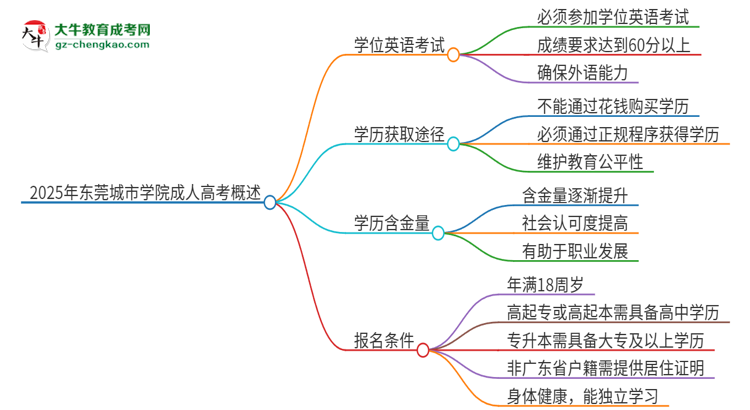 2025年東莞城市學(xué)院成人高考必須考學(xué)位英語嗎？思維導(dǎo)圖