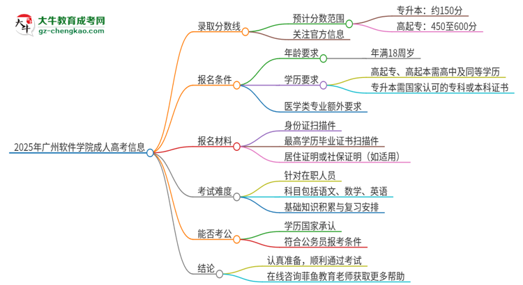 2025年廣州軟件學院成人高考需要考幾分能被錄?。克季S導(dǎo)圖
